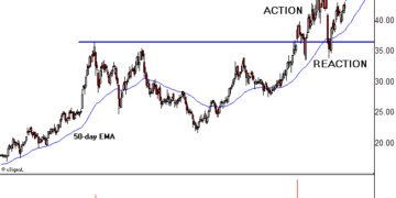 How to Trade Stocks Once They’ve Reached a Crescendo