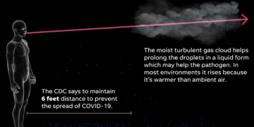 WHAT WE KNOW about the transmission of COVID-19 in Aerosols, Droplets, Fomites