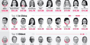 The wealthiest people in the world today