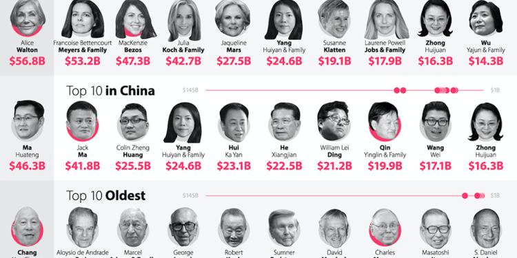 The wealthiest people in the world today