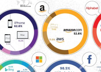 How the Worlds Biggest Tech Giants Make Their Billions & How They Stack Up