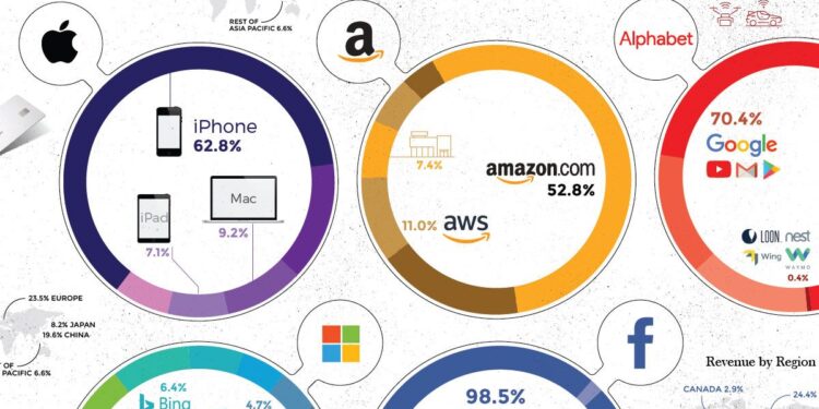 How the Worlds Biggest Tech Giants Make Their Billions & How They Stack Up