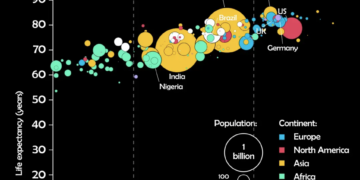 Watch 221 years of health and wealth in 60 seconds