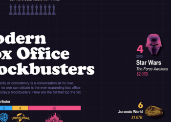The top 50 grossing blockbuster movies in the last 30 years