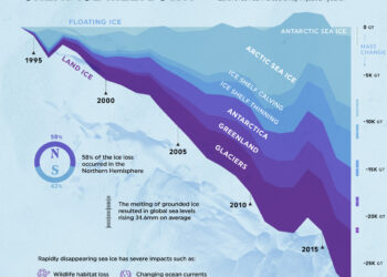 Earth’s global warming driven Ice loss between 1994-2017 visualized