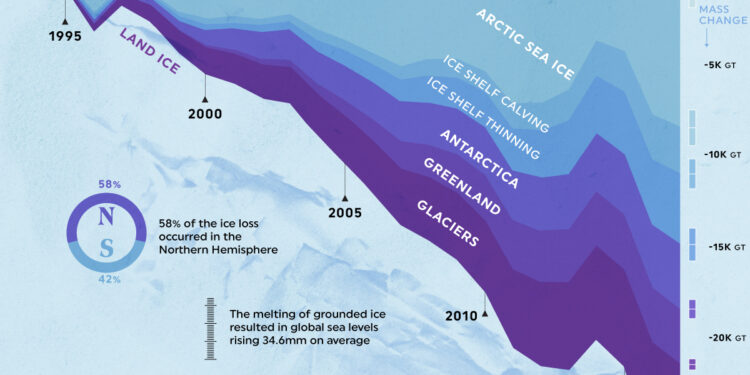 Earth’s global warming driven Ice loss between 1994-2017 visualized