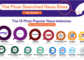 America’s most searched and visited news sites by State