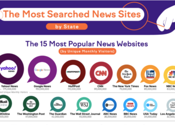 America’s most searched and visited news sites by State