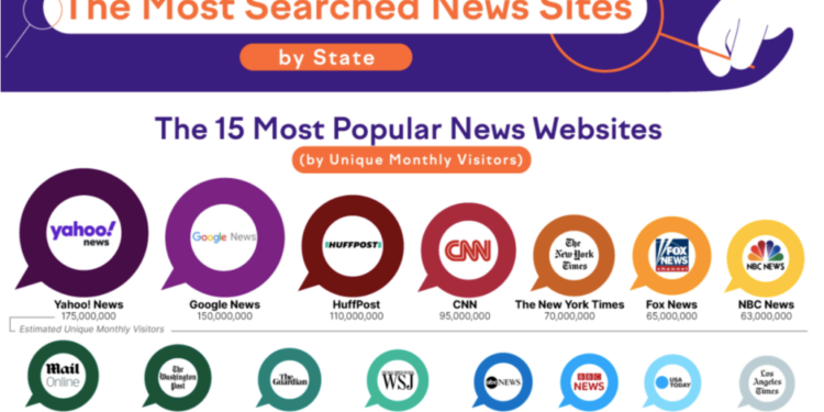 America’s most searched and visited news sites by State