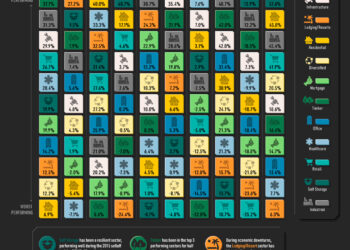 Real estate investment returns by property sector from 2012-2021 ranked