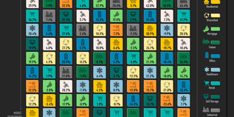 Real estate investment returns by property sector from 2012-2021 ranked