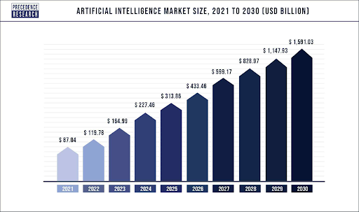 artificial intelligence market Size