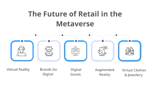 Future of Retail in the Metaverse