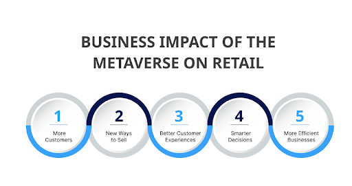 Impact of the Metaverse on Retail