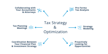 How Tax Strategies Impact Your Wealth Management Plan