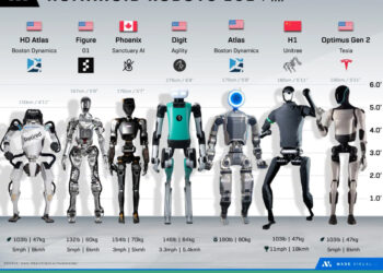 The Current Generation of Humanoid Robots Visualized