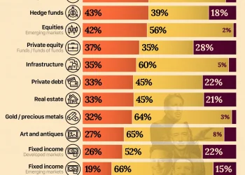Here is how billionaires are investing in 2026