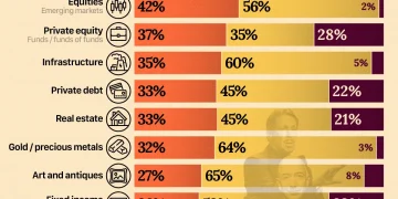 Here is how billionaires are investing in 2026