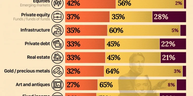 Here is how billionaires are investing in 2026